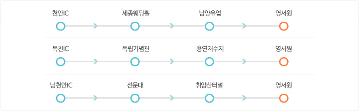 천안 IC이용시. 천안 IC진입. 세종웨딩홀과 남양유업 지난 후 영서원 도착. 목천 IC이용시. 목천 IC진입. 독립기념관과 용연저수지 지난 후 영서원 도착. 남천안 IC이용시. 남천안 IC진입. 선문대와 취암산터널 지난 후 영서원 도착.